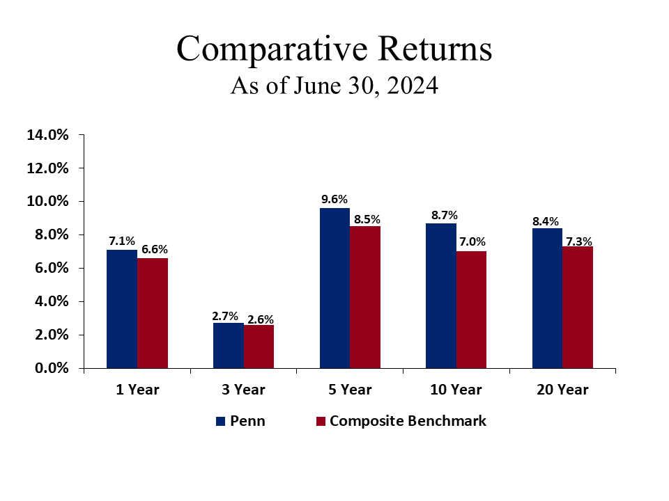 Comparative Returns